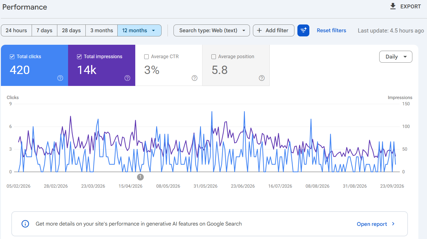 Search Console: 420 clicks, 14K impressions, 3% CTR, 5.8 average position